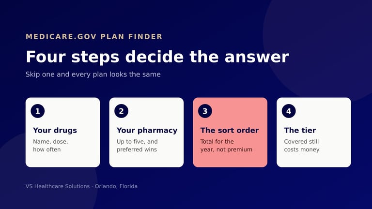 How to Actually Compare 2027 Medicare Plans: The Four Steps That Decide the Answer